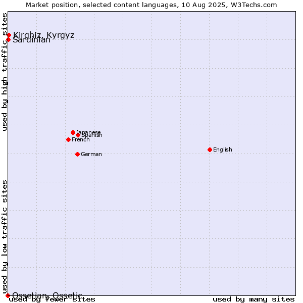 Market position of Kirghiz, Kyrgyz vs. Sardinian vs. Ossetian, Ossetic