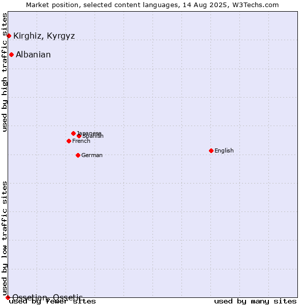 Market position of Albanian vs. Kirghiz, Kyrgyz vs. Ossetian, Ossetic