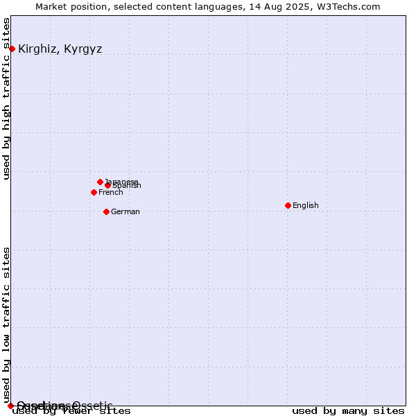 Market position of Kirghiz, Kyrgyz vs. Sundanese vs. Ossetian, Ossetic