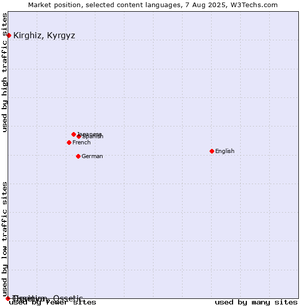 Market position of Kirghiz, Kyrgyz vs. Tigrinya vs. Ossetian, Ossetic