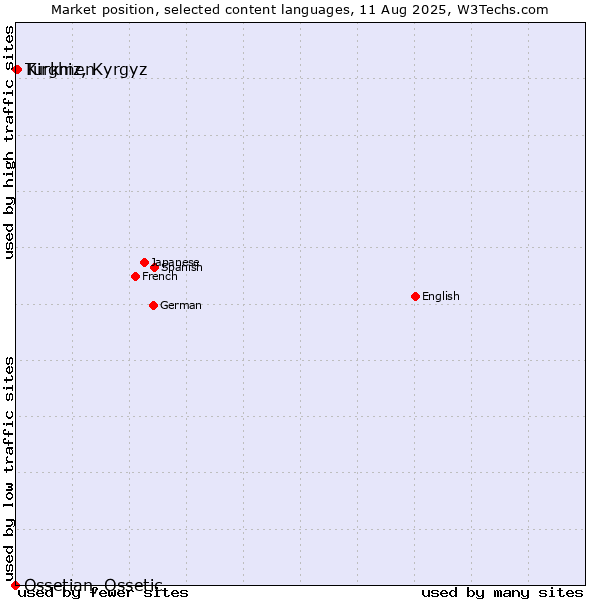 Market position of Kirghiz, Kyrgyz vs. Turkmen vs. Ossetian, Ossetic