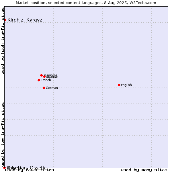 Market position of Kirghiz, Kyrgyz vs. Ossetian, Ossetic vs. Tokelau