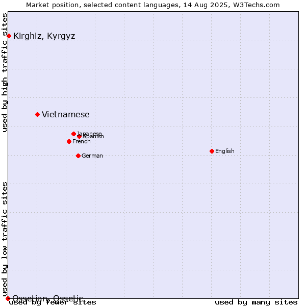 Market position of Vietnamese vs. Kirghiz, Kyrgyz vs. Ossetian, Ossetic