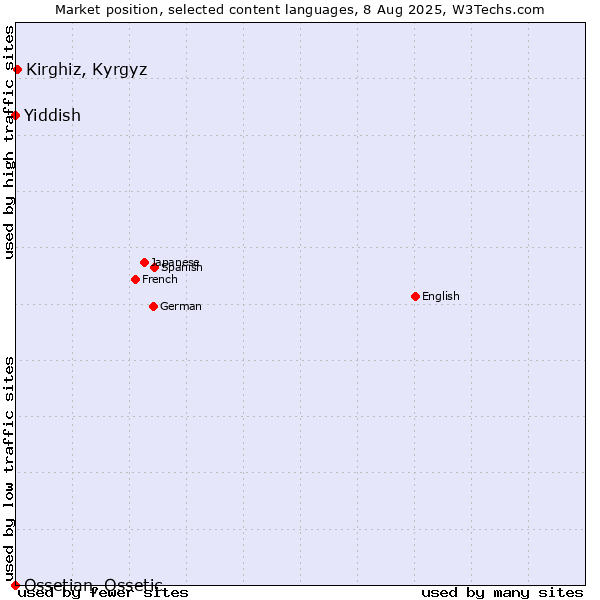 Market position of Kirghiz, Kyrgyz vs. Yiddish vs. Ossetian, Ossetic
