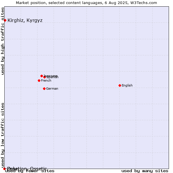 Market position of Kirghiz, Kyrgyz vs. Zulu vs. Ossetian, Ossetic
