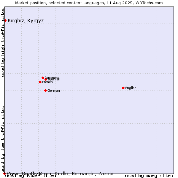 Market position of Kirghiz, Kyrgyz vs. Ossetian, Ossetic vs. Zaza, Dimili, Dimli, Kirdki, Kirmanjki, Zazaki