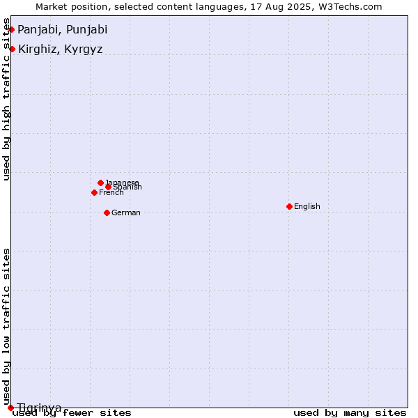 Market position of Kirghiz, Kyrgyz vs. Panjabi, Punjabi vs. Tigrinya