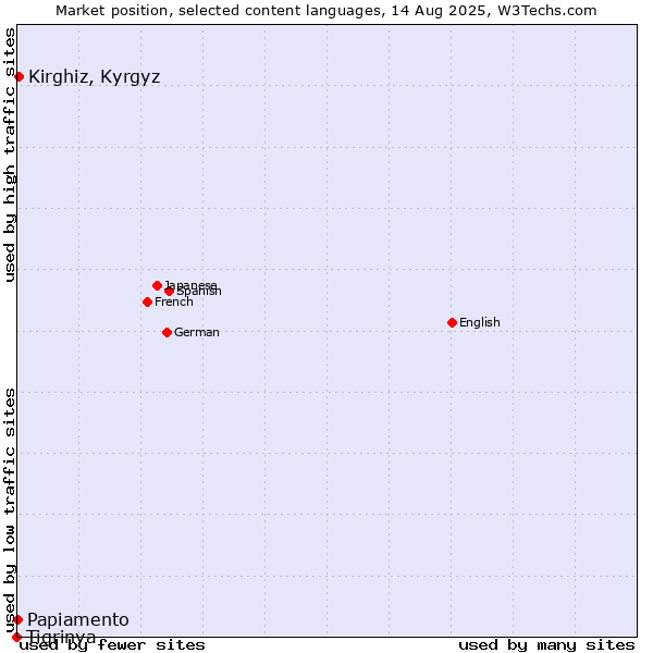 Market position of Kirghiz, Kyrgyz vs. Papiamento vs. Tigrinya