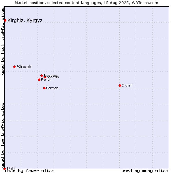 Market position of Slovak vs. Kirghiz, Kyrgyz vs. Pali