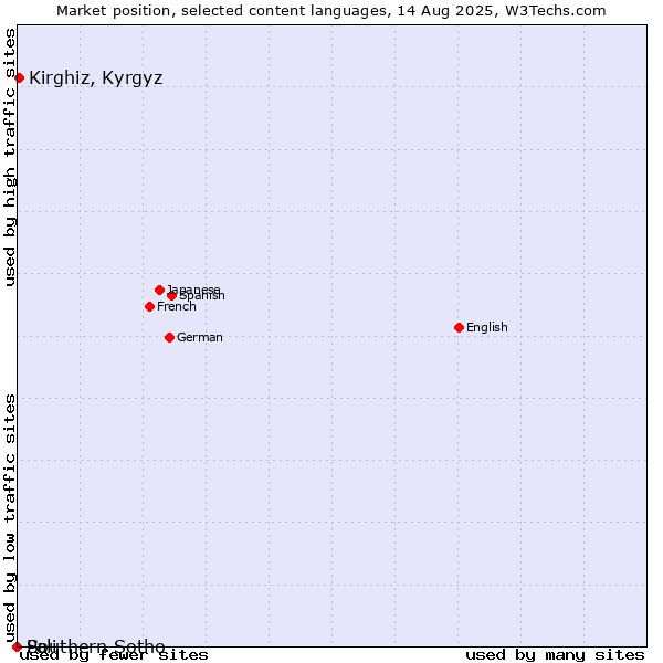 Market position of Kirghiz, Kyrgyz vs. Southern Sotho vs. Pali