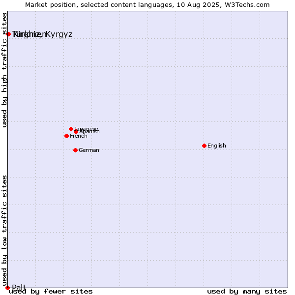 Market position of Kirghiz, Kyrgyz vs. Turkmen vs. Pali