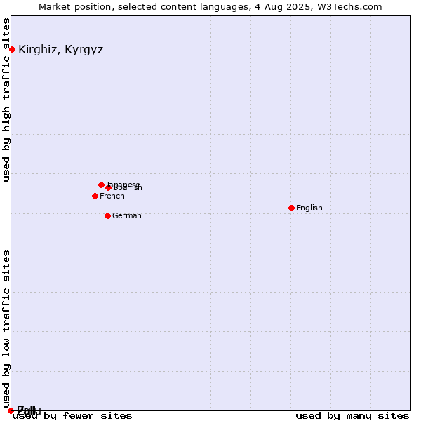 Market position of Kirghiz, Kyrgyz vs. Zulu vs. Pali