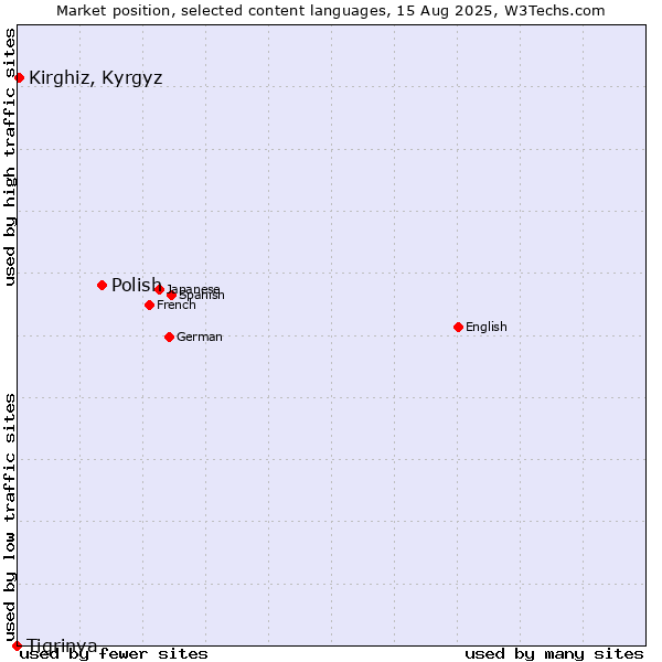 Market position of Polish vs. Kirghiz, Kyrgyz vs. Tigrinya