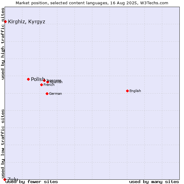 Market position of Polish vs. Kirghiz, Kyrgyz vs. Zulu