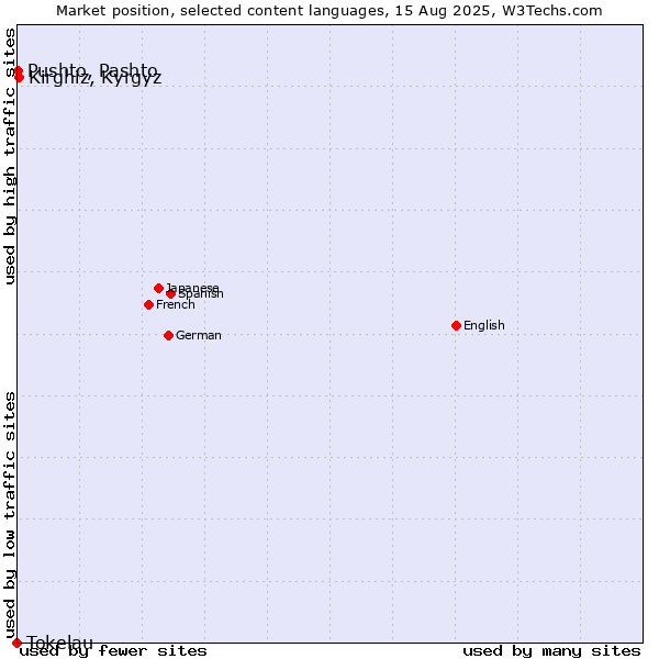 Market position of Kirghiz, Kyrgyz vs. Pushto, Pashto vs. Tokelau