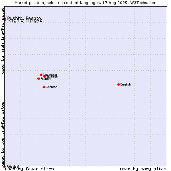 Market position of Kirghiz, Kyrgyz vs. Pushto, Pashto vs. Wolof