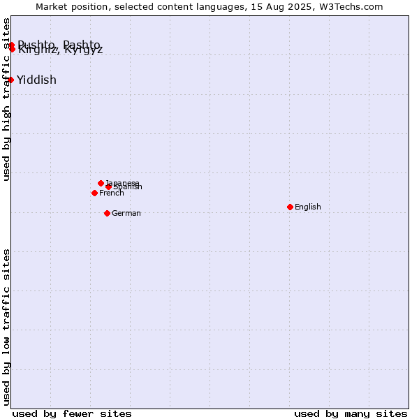 Market position of Kirghiz, Kyrgyz vs. Pushto, Pashto vs. Yiddish