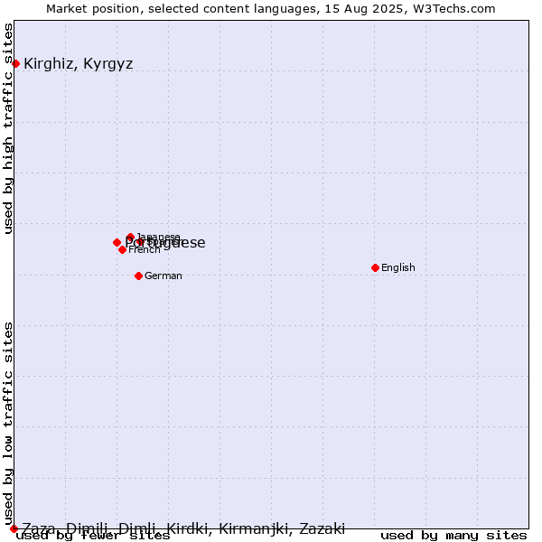 Market position of Portuguese vs. Kirghiz, Kyrgyz vs. Zaza, Dimili, Dimli, Kirdki, Kirmanjki, Zazaki