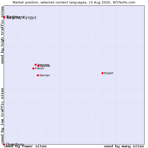 Market position of Kirghiz, Kyrgyz vs. Turkmen vs. Quechua