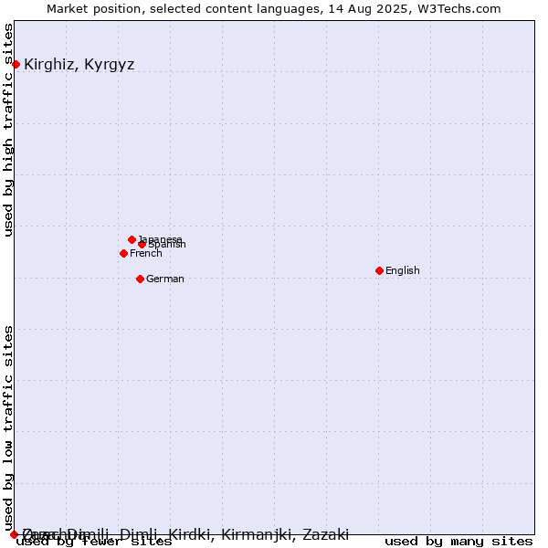 Market position of Kirghiz, Kyrgyz vs. Quechua vs. Zaza, Dimili, Dimli, Kirdki, Kirmanjki, Zazaki