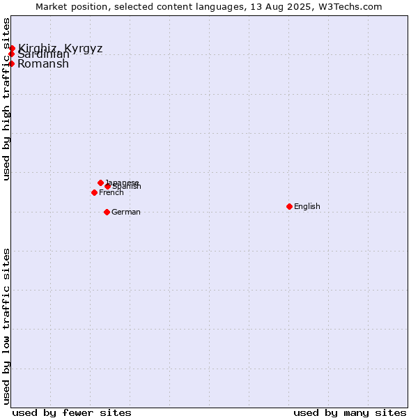 Market position of Kirghiz, Kyrgyz vs. Romansh vs. Sardinian