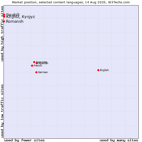 Market position of Swahili vs. Kirghiz, Kyrgyz vs. Romansh
