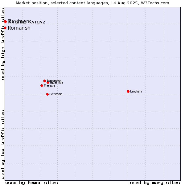Market position of Kirghiz, Kyrgyz vs. Turkmen vs. Romansh