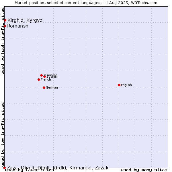 Market position of Kirghiz, Kyrgyz vs. Romansh vs. Zaza, Dimili, Dimli, Kirdki, Kirmanjki, Zazaki