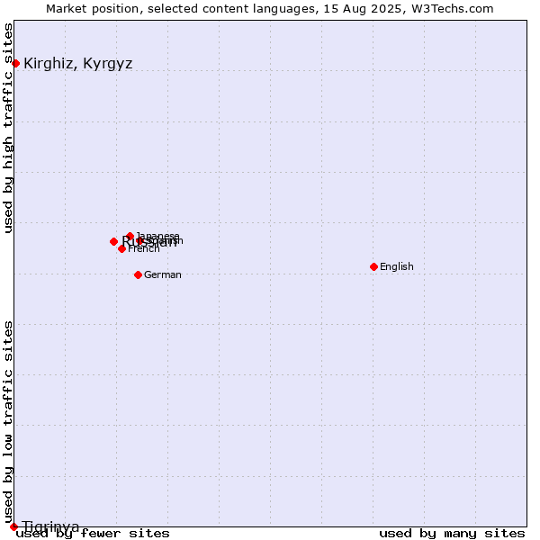 Market position of Russian vs. Kirghiz, Kyrgyz vs. Tigrinya