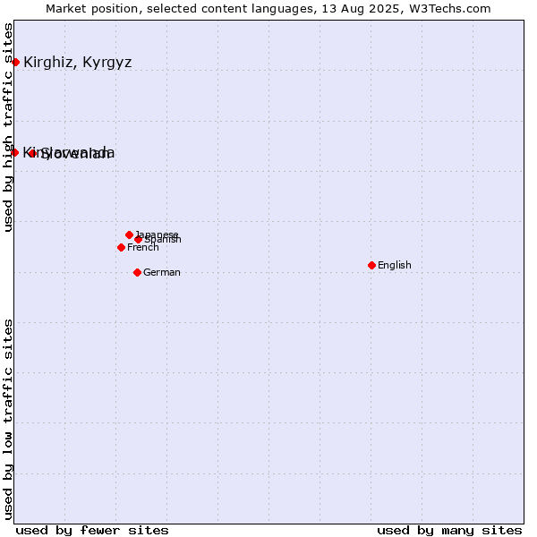 Market position of Slovenian vs. Kirghiz, Kyrgyz vs. Kinyarwanda