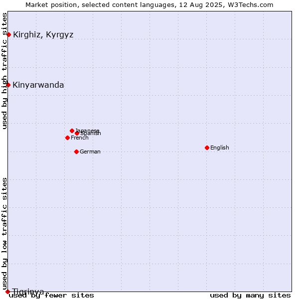 Market position of Kirghiz, Kyrgyz vs. Kinyarwanda vs. Tigrinya