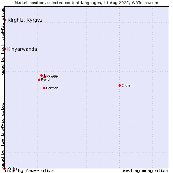 Market position of Kirghiz, Kyrgyz vs. Kinyarwanda vs. Zulu