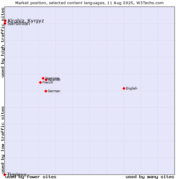 Market position of Kirghiz, Kyrgyz vs. Sardinian vs. Tigrinya