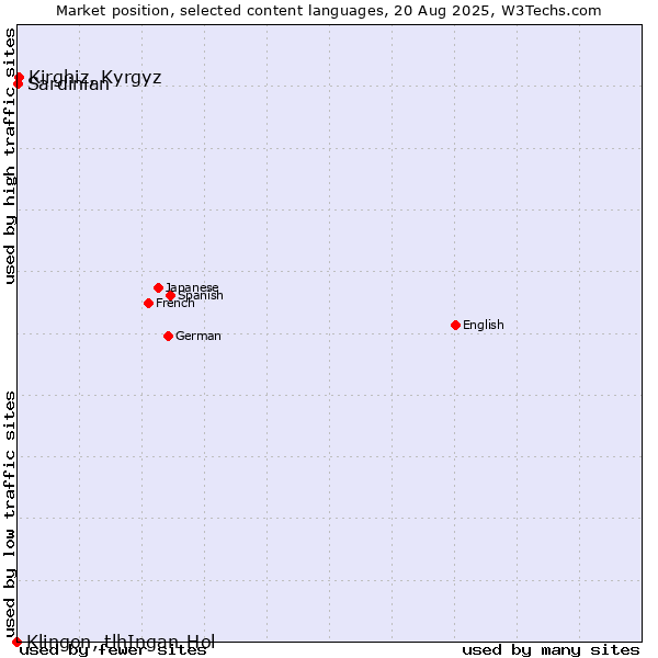 Market position of Kirghiz, Kyrgyz vs. Sardinian vs. Klingon, tlhIngan-Hol