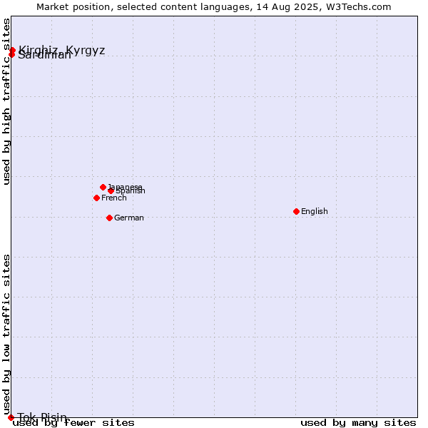 Market position of Kirghiz, Kyrgyz vs. Sardinian vs. Tok Pisin