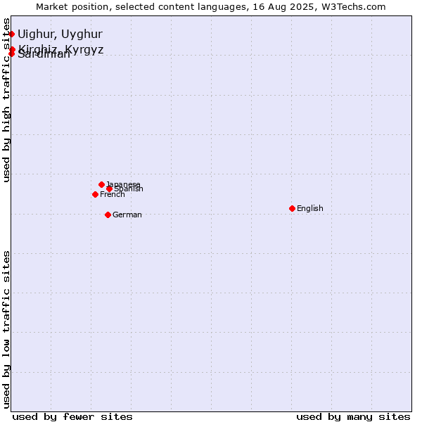 Market position of Kirghiz, Kyrgyz vs. Uighur, Uyghur vs. Sardinian