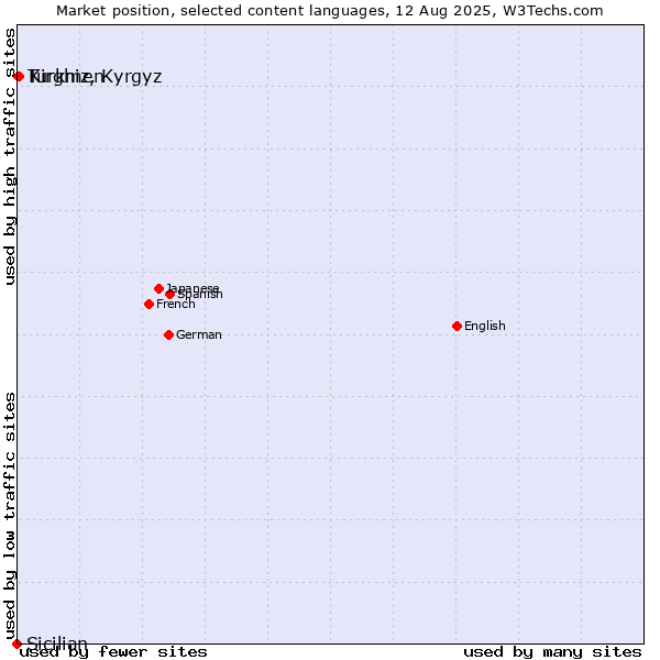 Market position of Kirghiz, Kyrgyz vs. Turkmen vs. Sicilian
