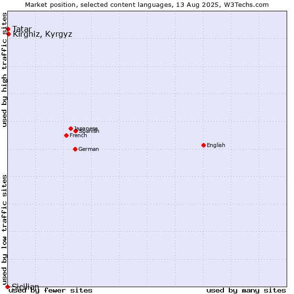 Market position of Kirghiz, Kyrgyz vs. Tatar vs. Sicilian