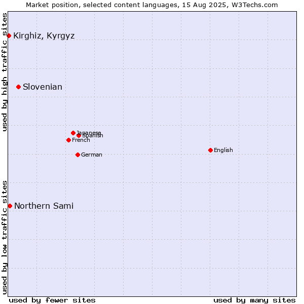 Market position of Slovenian vs. Northern Sami vs. Kirghiz, Kyrgyz