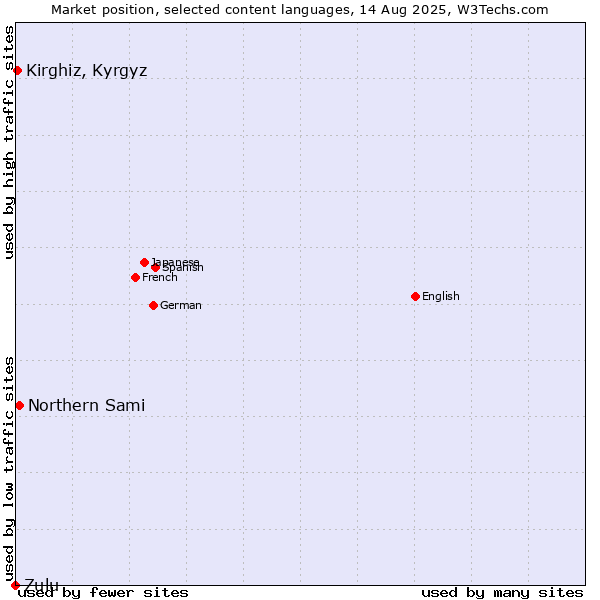 Market position of Northern Sami vs. Kirghiz, Kyrgyz vs. Zulu