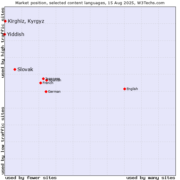 Market position of Slovak vs. Kirghiz, Kyrgyz vs. Yiddish