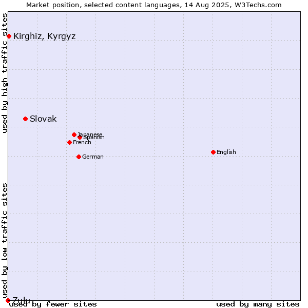 Market position of Slovak vs. Kirghiz, Kyrgyz vs. Zulu