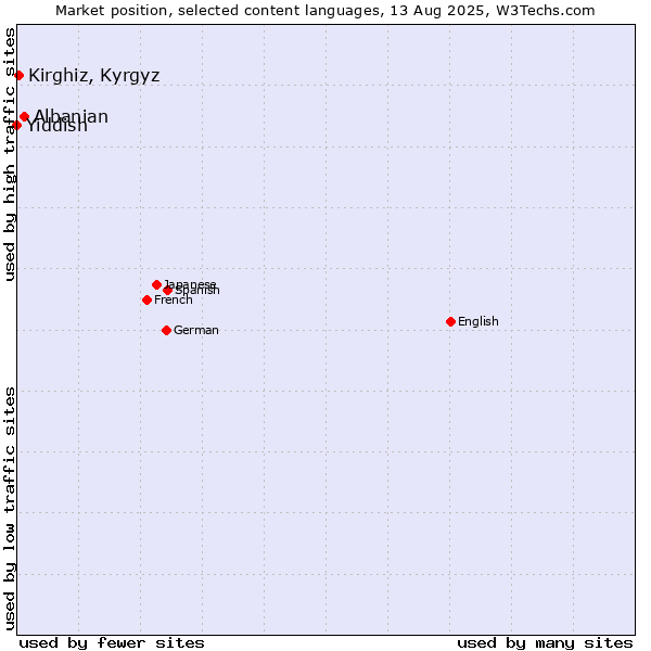 Market position of Albanian vs. Kirghiz, Kyrgyz vs. Yiddish