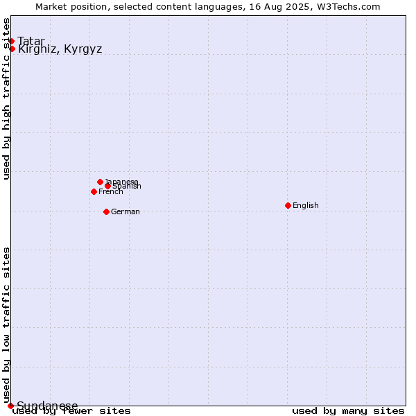 Market position of Kirghiz, Kyrgyz vs. Tatar vs. Sundanese