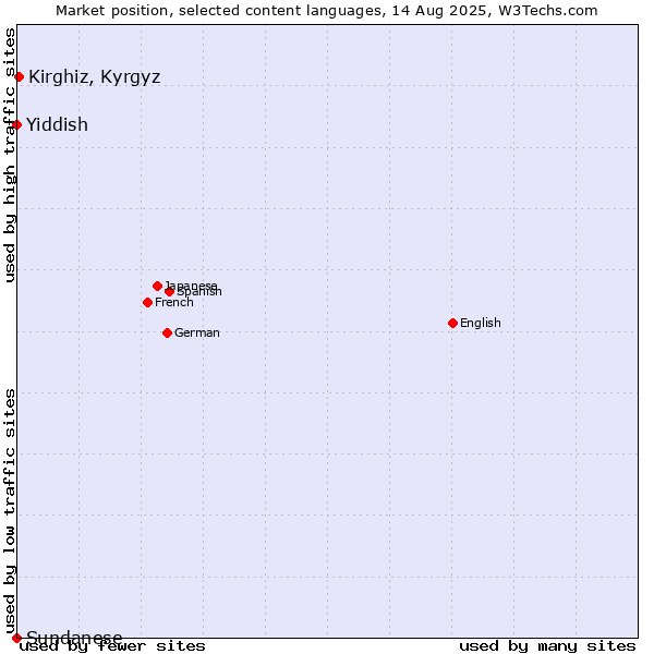 Market position of Kirghiz, Kyrgyz vs. Yiddish vs. Sundanese