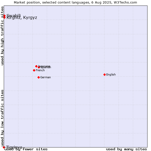 Market position of Swahili vs. Kirghiz, Kyrgyz vs. Tigrinya