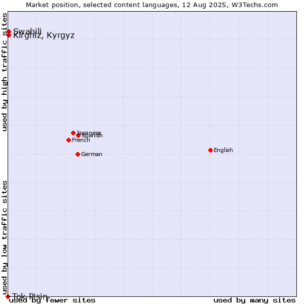 Market position of Swahili vs. Kirghiz, Kyrgyz vs. Tok Pisin