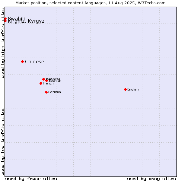 Market position of Chinese vs. Swahili vs. Kirghiz, Kyrgyz