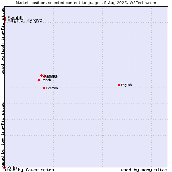 Market position of Swahili vs. Kirghiz, Kyrgyz vs. Zulu