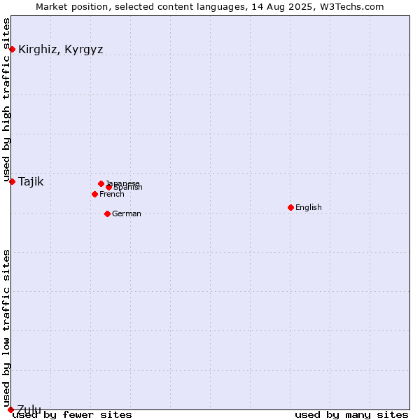 Market position of Kirghiz, Kyrgyz vs. Tajik vs. Zulu
